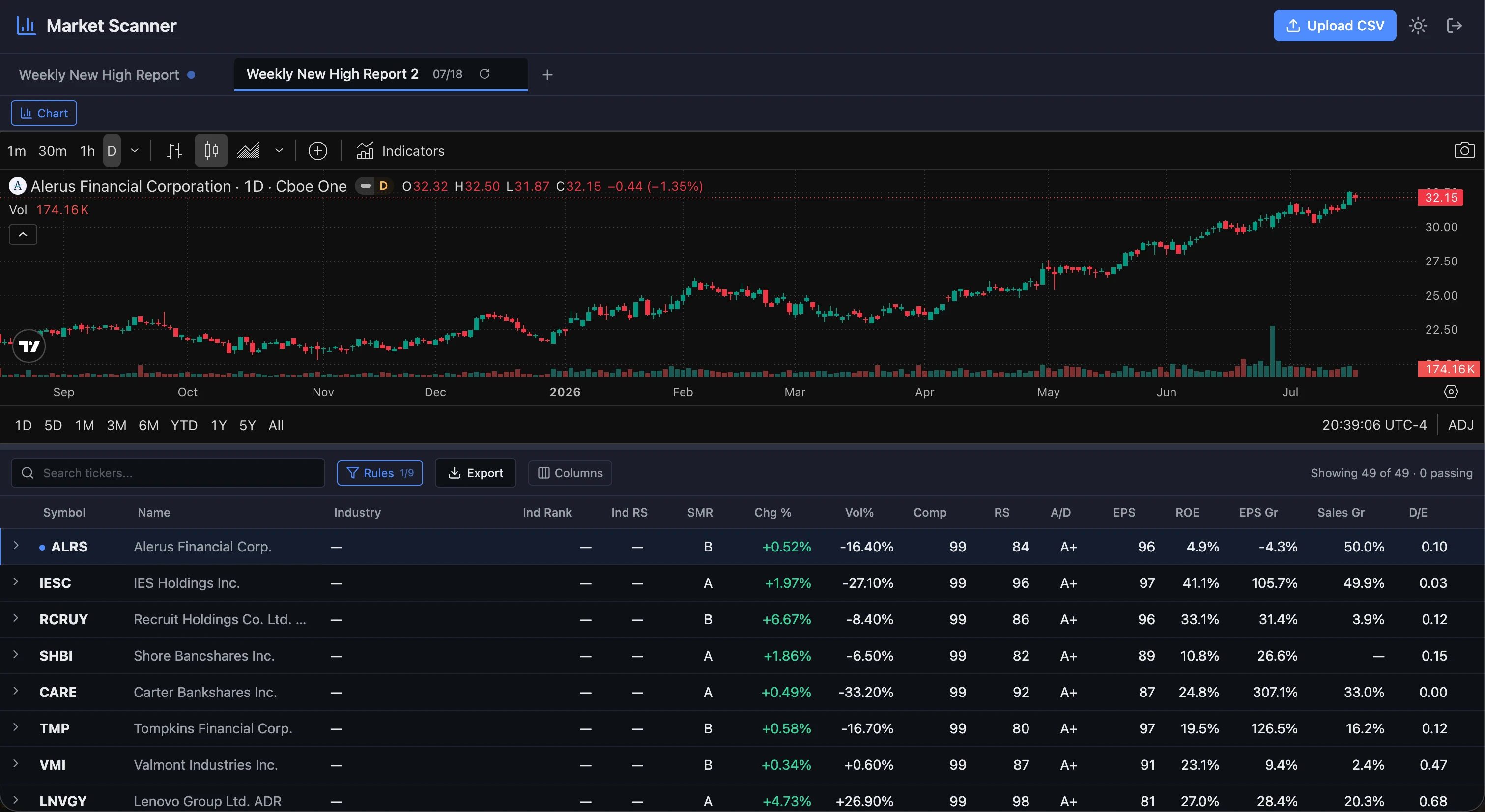 The screener workspace in the dark theme, with the chart above the graded results table